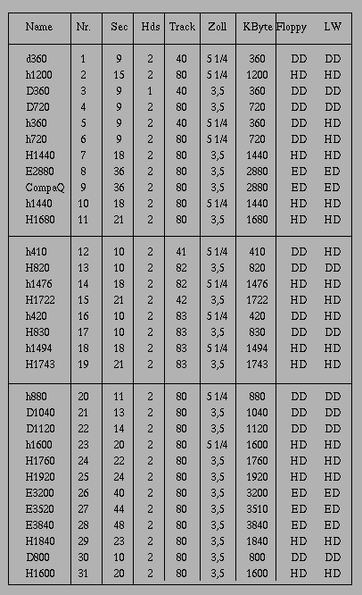 Tabelle Floppyformate