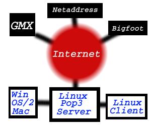 Netztopologie