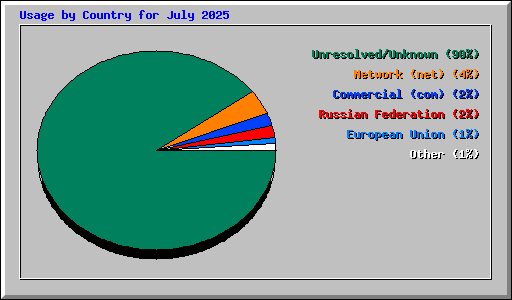 Usage by Country for July 2025