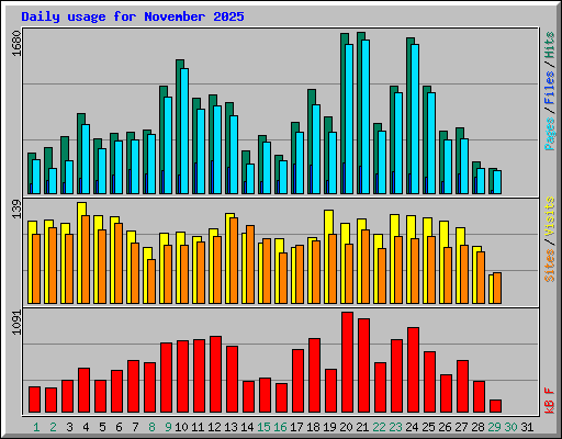 Daily usage for November 2025