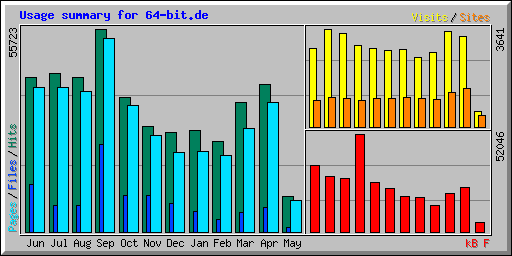 Usage summary for 64-bit.de